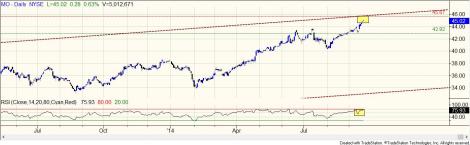Stock chart