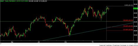 Stock chart