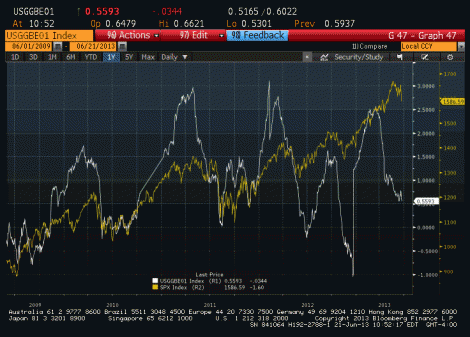 Stock chart
