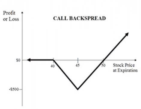 Stock chart