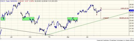 Stock chart