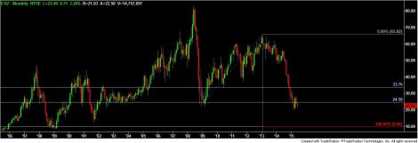 Stock chart