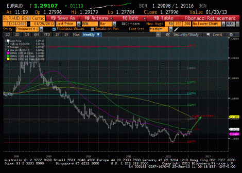 Stock chart