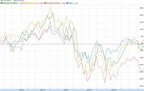 Stock chart