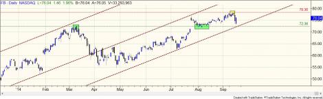 Stock chart