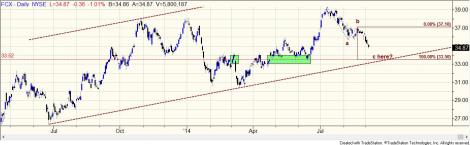 Stock chart