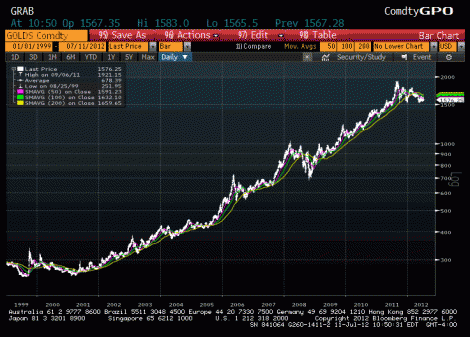 Stock chart