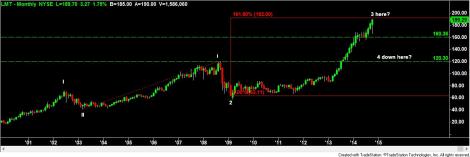 Stock chart