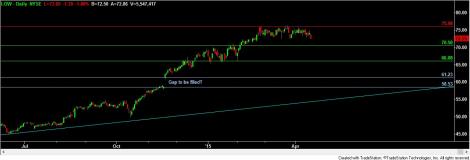 Stock chart