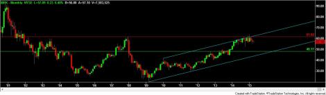 Stock chart