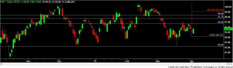 Stock chart