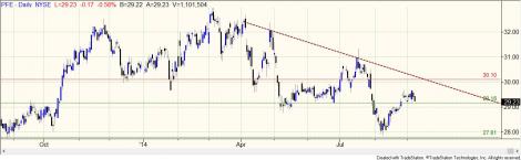 Stock chart