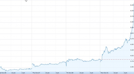Stock chart