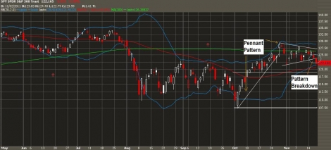 Stock chart